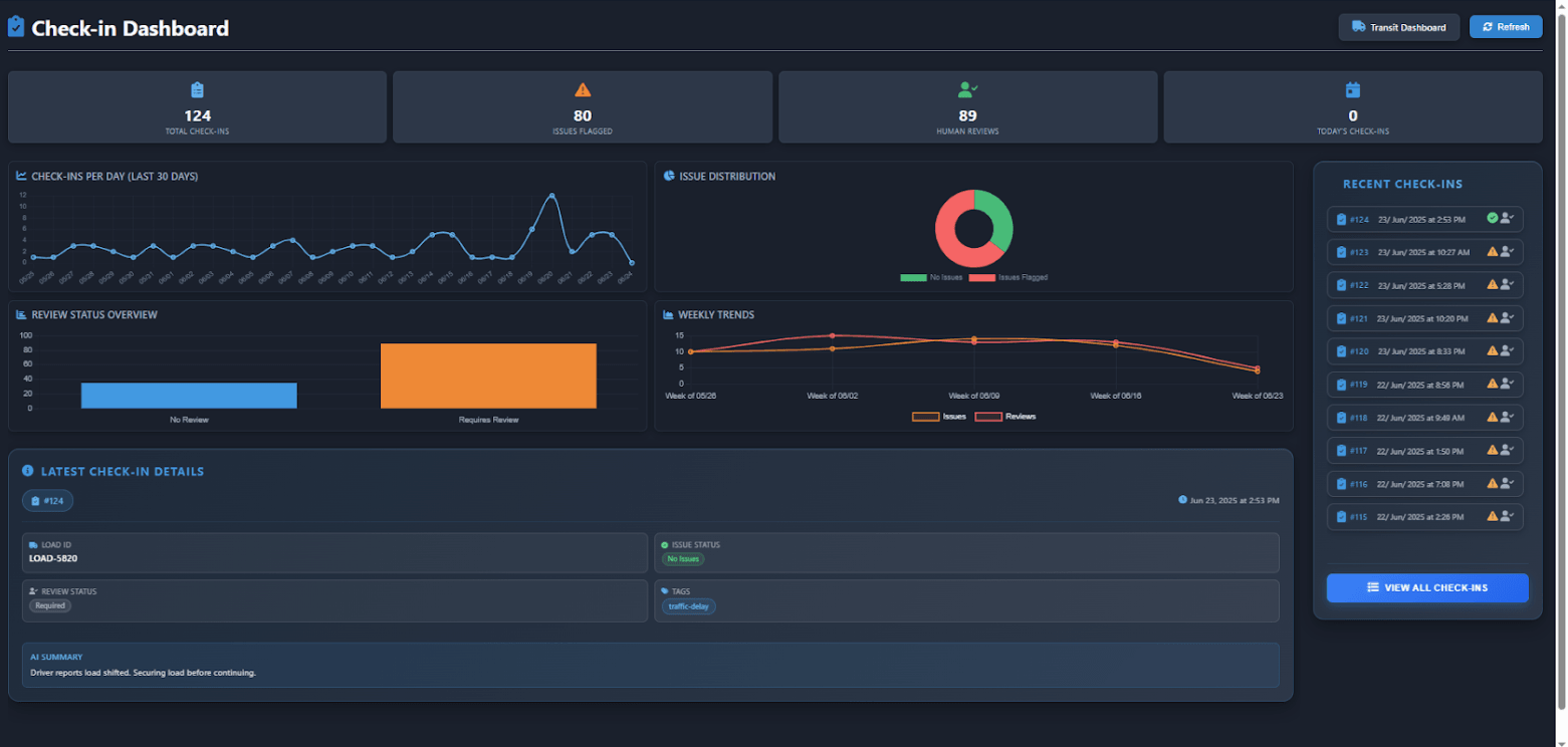 Dispatch dashboard showing a live driver call with transcript and shipment status